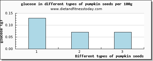 pumpkin seeds glucose per 100g